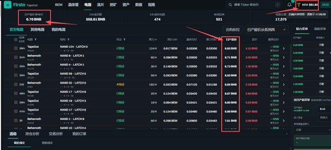 A screenshot of the Firsto mining dashboard for the $BEM token shows a daily output of 6.76 BNB and individual rig earnings ranging from 0.65 to 4.71 BNB, despite the token price remaining at 0.005 BNB. The image illustrates the poster's frustration that despite a 50% increase in mining profitability, the $BEM coin price remains stagnant.