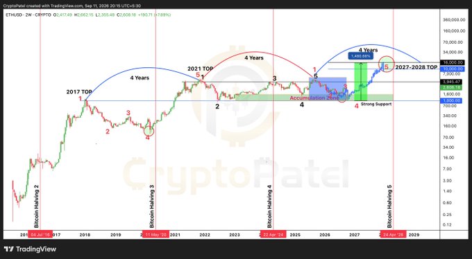 A TradingView chart by CryptoPatel showing a long-term ETH/USD price analysis with markings for "Bitcoin Halving" cycles and a projected "2027-2028 TOP" target.