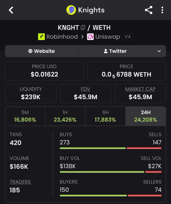 A cryptocurrency tracking app displays stats for the KNIGHT/WETH token pair, showing a price of $0.01622, a market cap of $45.9M, and massive recent gains including a 24,208% surge in the last 24 hours with 273 buys versus 147 sells.