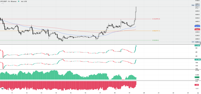 The image shows a 1-hour BTC/USDT chart on Binance where Bitcoin has surged to approximately $66,500, breaking above a key Fibonacci resistance level at 0.382 ($65,557.6), with the Supertrend indicator now flipping bullish in support of the rally—visually confirming the post's excitement about Bitcoin's return to $66.5K and the accompanying pump in open interest.