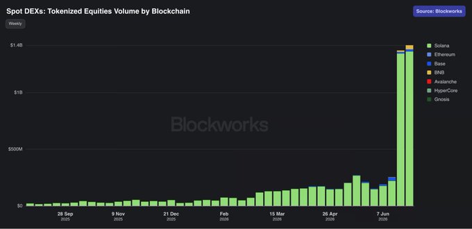 A Blockworks chart titled 'Spot DEXs: Tokenized Equities Volume by Blockchain' showing a massive spike in weekly volume reaching over $1.4B, dominated by Solana.