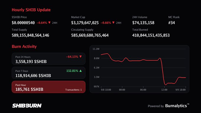 A ShibBurn Hourly SHIB Update dashboard showing SHIB price at $0.00000540, market cap of $3.17B, and burn activity dropping -64.13% over the past 24 hours.