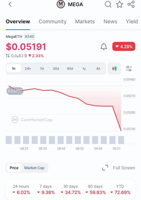 In the image, a cell phone screen displays information related to trading on MegAETH. The user is viewing details of the stock's performance over time. There are two key points worth noting: one is that the stock has experienced a decline in value, as indicated by the downward trend shown in the graph or chart displayed on the screen; and another point is from a post that highlights the biggest winners of the MegaETH cycle. The image effectively illustrates how traders monitor the performance of their investments using MegAETH trading platforms.