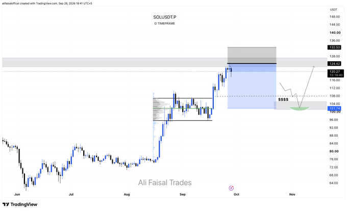 A TradingView daily chart of SOL/USDT (Sept 28, 2026) displays price action with a planned short setup annotated: an entry near $124, a downside target at $100.50, and a projected reversal long setup. Key marked levels include 133.53, 124.02, 120.27, and 104.50, aligning with the trader's bearish short-to-bullish reversal thesis on Solana.