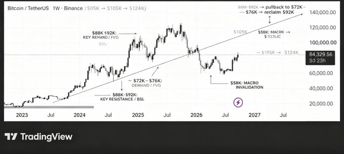 TradingView weekly chart of Bitcoin/TetherUS showing price action from 2023 to 2027, with annotations projecting a range from $105K to $124K, key demand/FVG levels, and macro invalidation around $58K.