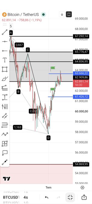A TradingView chart of Bitcoin/USDT (BTCUSD) on a 4-second timeframe shows the price at 62,891.14, down 1.19% (-758.86), with a technical analysis pattern marking points A, B, C, and D along with Fibonacci extension levels (0.667, 2.33, 1.163) and key price targets including the 63,666.47 level the analyst predicted would be hit.
