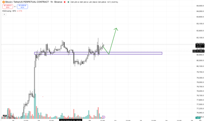 A 1-hour Bitcoin/USDT perpetual contract chart on Binance showing a strong push toward $82K followed by consolidation above the $81K support zone, which is highlighted by a blue horizontal channel and a green arrow projecting the anticipated bullish continuation.