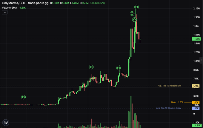 A candlestick chart of $OnlyMarms (trade.padre.gg/SOL) shows a dramatic breakout to ~$1.98M market cap with massive volume spikes, illustrating the "runner of the day" narrative about a scientist launching an OnlyFans for marmots to fund conservation efforts.