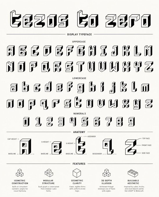 A specimen sheet showcasing "Tezos to Zero," an isometric 3D display typeface featuring uppercase, lowercase, and numeral characters with modular cube construction. The font's anatomy and design features—such as geometric clarity, 3D depth illusion, and Minecraft-inspired aesthetics—are illustrated to demonstrate its blocky, architectural style.