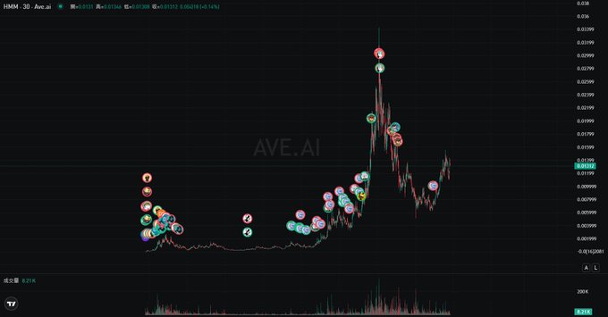 A TradingView candlestick chart for $HMM (labeled "AVE.AI") on a 30-minute timeframe displays price action ranging from approximately 0.00999 to 0.03399, with numerous colored emoji annotations marking key points across a sharp price spike and subsequent pullback. The visible volume and price data support the post's narrative of $HMM's rebound following earlier volatility, as the chart shows a pronounced upward rally followed by a stabilization phase with renewed buying interest.