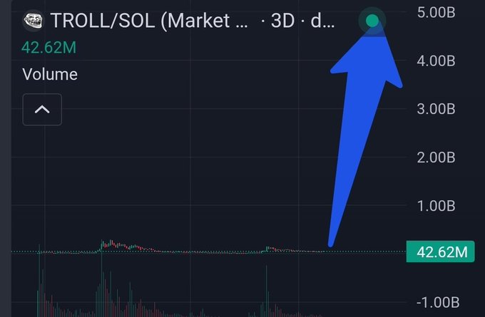 A cryptocurrency trading chart showing TROLL/SOL with a volume of 42.62M, with a large blue arrow drawn pointing to a green circle marker at the top of the chart.