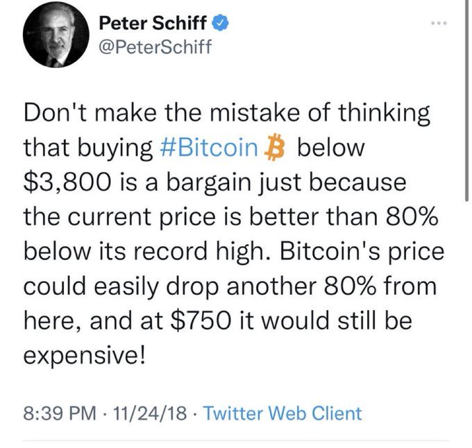 The image shows a tweet from Peter Schiff (@PeterSchiff) dated 11/24/18 warning that buying Bitcoin below $3,800 isn't a bargain, predicting it could drop another 80% to $750. The accompanying post highlights Schiff's history of bearish Bitcoin predictions by contrasting this older prediction with his recent dismissal of Bitcoin's rally above $72K as a "fakeout."