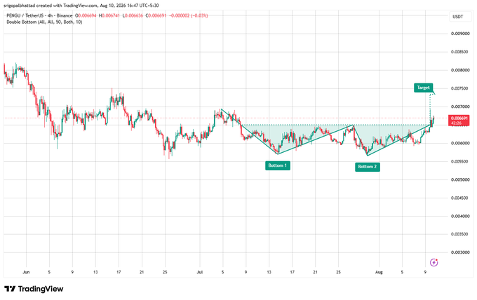 A TradingView chart of PENGU / TetherUS on Binance showing a Double Bottom pattern with marked 'Bottom 1', 'Bottom 2' and an upward 'Target' projection at price level 0.006691.