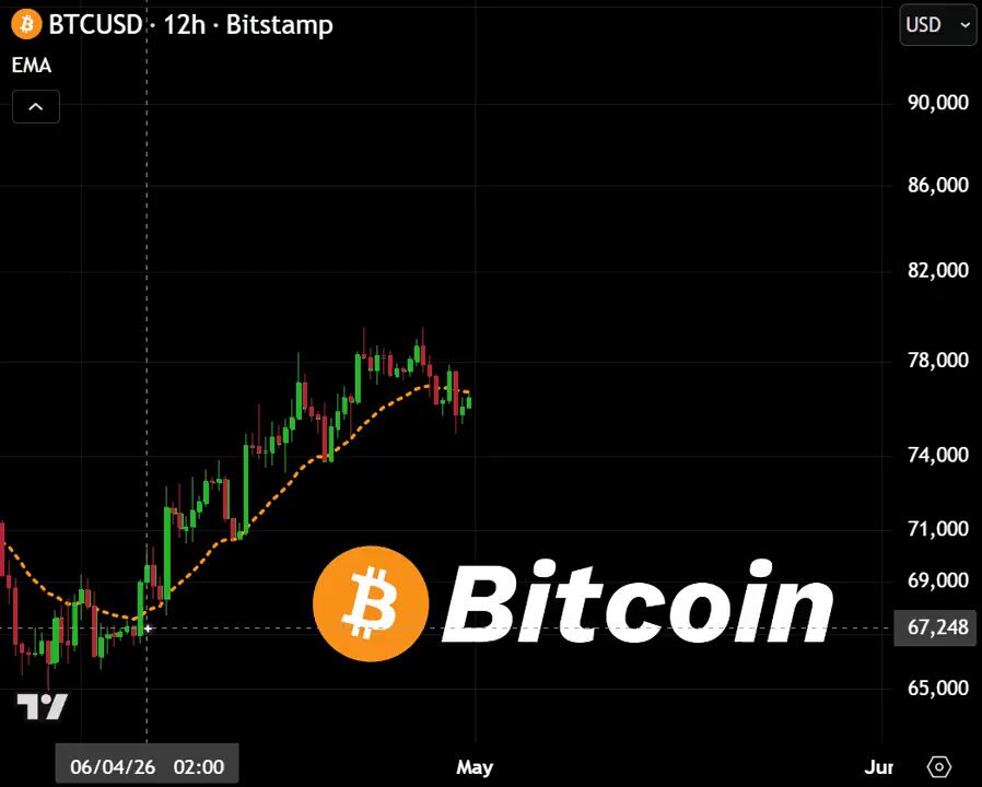 The image features a graph showing Bitcoin's price moving up over time against a black background with white text indicating that the price will reach $90,000 by June 30, 2023. The title of the image says "BTCUSDCD'12h Bitsstamp" in white and the post mentions that the price of Bitcoin is going to be $90,000 when you least expect it at some point during May.
