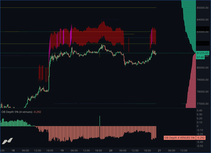 A Bitcoin spot price chart displays BTC hovering around $81,225 with visible resistance near $83,800-$84,000, accompanied by an "OB Depth 4 VENUES 5%" indicator reading -0.292. The red bands on the chart visualize the heavy passive sell orders clustered above current price levels, illustrating how aggressive supply repeatedly halts upward price bounces before they can reach higher liquidity zones.
