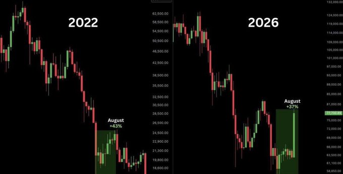 Financial comparison chart showing Bitcoin price action in '2022' versus '2026', highlighting an 'August +43%' move in 2022 and an 'August +37%' move in 2026.