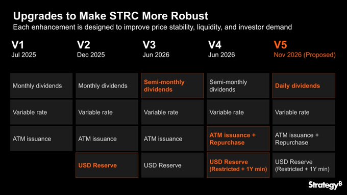 The image displays Strategy's planned "Upgrades to Make STRC More Robust," outlining five versions (V1–V5) from July 2025 to a proposed November 2026 release, highlighting progressive enhancements like Semi-Monthly dividends (V3) and culminating in the V5 proposal of Daily Dividends alongside variable rates, ATM issuance with repurchase, and a restricted USD reserve—directly illustrating the post's point about $STRC's continued evolution toward daily dividend payouts.