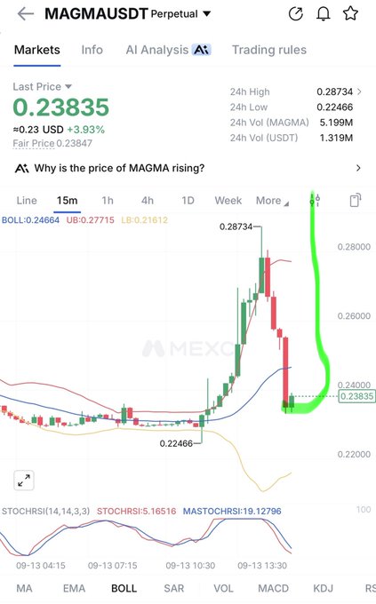 The image shows a MEXC trading chart for MAGMA/USDT with a current price of 0.23835 USDT, up 3.93% (+0.00923 USD), featuring a candlestick chart and Bollinger Band indicators. The chart supports the post's sentiment, showing a recent price surge with the "BOLL" indicator highlighted at the bottom and Bollinger Band values displayed at the top, suggesting bullish momentum that could push toward the $0.3 target mentioned.