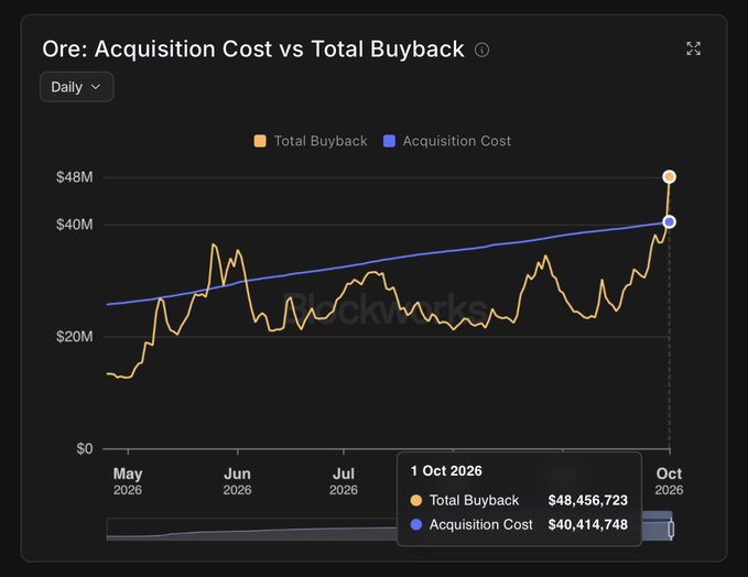 A dark-themed financial chart titled "Ore: Acquisition Cost vs Total Buyback" displaying daily data from May to October 2026, showing a sharp spike on October 1, 2026 with Total Buyback at $48,456,723 and Acquisition Cost at $40,414,748.