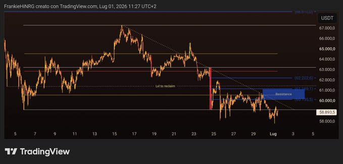 A TradingView chart of Bitcoin/USDT (USDT) shows price hovering around $58,893.5 after sweeping below the $60K zone and reclaiming it under an upper resistance (~$61,967.3), with a descending trendline and the note "Lel to reclaim" — visualizing the bullish setup of shrinking volume and quick low-sweep reclaim that signals "get ready for higher."