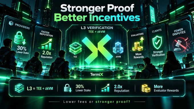A digital promotional graphic for TermiX with the tagline 'Stronger Proof, Better Incentives' showcasing L3 Verification features including TEE + zKVM, highlighting benefits like 30% lower stake, 2.0x reputation, more evaluator rewards, stronger verification, and fewer disputes.

A futuristic digital advertisement for TermiX's L3 Verification system, featuring the tagline 'Stronger Proof, Better Incentives' and highlighting benefits like 30% lower stake, 2.0x reputation, and fewer disputes.

The image is a promotional graphic for TermiX's L3 Verification technology (TEE + zKVM), emphasizing benefits such as lower fees, stronger proof, and better incentives for providers, evaluators, and clients.