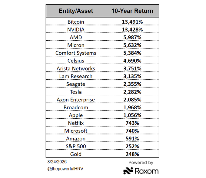 A table titled 'Entity/Asset' and '10-Year Return' listing 18 assets including Bitcoin at 13,491% and NVIDIA at 13,428% down to Gold at 248%, dated 8/24/2026 by @thepowerfulHRV via Roxom.