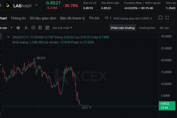A cryptocurrency trading chart on MEXC showing LAB/USDT pair at 0.8527, down -30.78% (-0.3784), with a candlestick chart showing a significant price drop from a high of 20.231 to a low of 0.71.