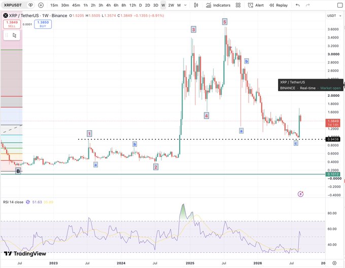 A TradingView chart of XRP/USDT on Binance shows a multi-year Elliott Wave count with the decline from ~$3.65 marked as a completed A-B-C corrective pattern, with RSI 14 near 51.63, supporting the post's view of a "potential major bottom" rather than a confirmed bull trend.