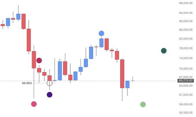 The image features a scatter graph showing the performance of Bitcoin throughout the past few days. The x-axis represents time, while the y-axis measures the value of Bitcoin in dollars. There are several red lines representing the price changes over the time period on the graph. These lines appear to be connected at certain points and have been interpreted as a pattern or trend, indicating that Bitcoin's price has been going through some fluctuations before experiencing a recent drop. The post suggests that if this bear market continues, Bitcoin may reach its lowest point in late July or early August before rallying again towards the end of the year.