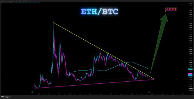 A TradingView chart of ETH/BTC on a weekly timeframe shows the pair breaking out of a descending triangle pattern, with a large green arrow pointing toward a projected target of 0.17579, visually supporting the bullish sentiment that ETH/BTC is strong.