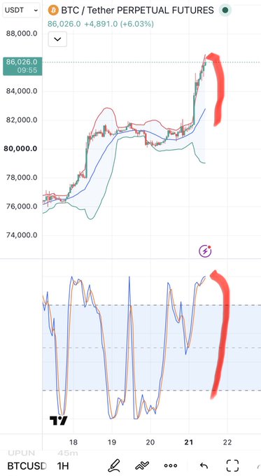A TradingView chart of BTC/USDT Perpetual Futures showing the price at 86,026.00 (+4,891.00, +6.03%) on a 1H timeframe, with red markings highlighting a recent sharp price surge and matching spike in the lower indicator.