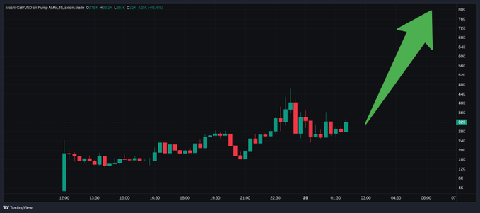 A 15-minute TradingView chart for the meme coin $MOCHI on the Pump AMM, with the contract address 9z2uzqKQo6zaZKupmZEqCqmEqTdnx74D11rThBSJpump, shows a steady upward trend from around 12K to 36K, capped with a large green arrow pointing toward the 80K mark to suggest a bullish "100k incoming" price target.