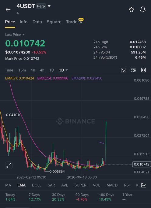 A Binance perpetual futures chart for 4USDT shows a last price of 0.010742 (down 10.53%) on the 3D timeframe, with EMAs at 0.010424/0.009986/0.023450 and the price retesting a low zone near 0.006354, aligning with the post's claim of a "perfect 3d retest zone" for $4 before a potential breakout.