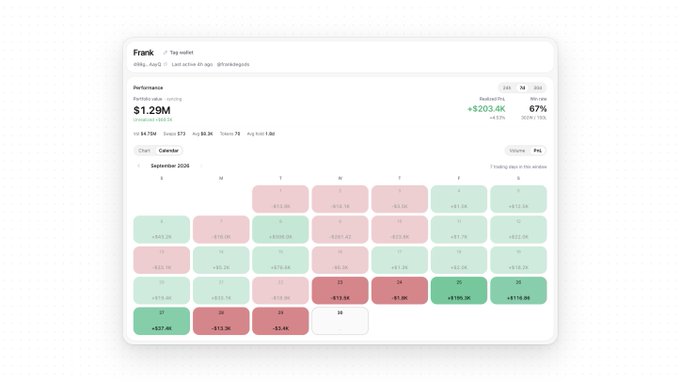 A financial dashboard for a portfolio or wallet named 'Frank', displaying a calendar heatmap of September 2026 with a total Performance of $1.29M and a Reclaim of +$203.6K (+67%).