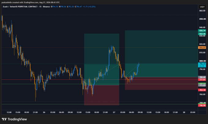 TradingView 15-minute chart for Zcash/USDT perpetual contract, showing price action around the $793.47 level with highlighted supply and demand zones.