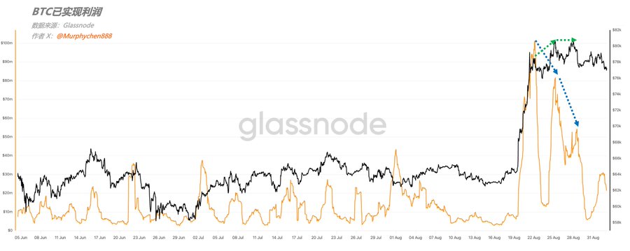 The image shows a Glassnode chart titled "BTC已实现利润" (BTC Realized Profit), with data sourced from Glassnode and credited to X user @Murphychen888, displaying Bitcoin's realized profit (black line, $0–$100M scale) alongside price movement (orange line, $56k–$82k scale) from late May through August 31.

Two annotations highlight key moments: a green dotted arc marking a late-August realized profit peak near $100M, and a blue dashed arrow showing the subsequent decline in realized profits as Bitcoin's price pulled back from ~$80k to ~$60k—visually reinforcing the post's message that declining trading activity and waning buying momentum contradict the prevailing bullish sentiment.