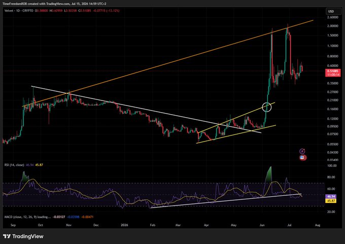 A TradingView candlestick chart for the Velvet token (VELVET) on the CRYPTO market, showing a recent sharp price spike and an ascending triangle pattern with RSI and MACD indicators below.