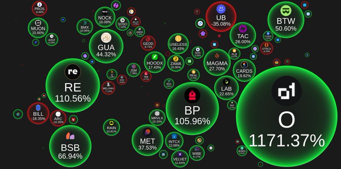 The image shows a chart of different cryptocurrency market movements, including Bitcoin (BTC), Ripple (XRP), and BitShares (BST). Each cryptocurrency has its own set of circles representing various values or statistics, allowing for easy comparison between them. The colors used in the chart are green, red, and black to differentiate each cryptocurrency and represent their respective values. The overall appearance is somewhat messy with overlapping circles, which might make it a bit difficult to understand the exact trends and patterns at first glance. However, given the abundance of data points and the presence of different cryptocurrencies, this chart provides valuable information on market movements in various exchanges.