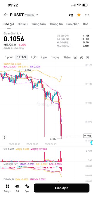 A mobile trading app screenshot showing the PI/USDT chart at 0.1056, down 6.22%, with a sharp price drop visible on the 15-minute candlestick chart.