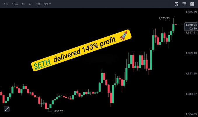 A candlestick chart shows Ethereum ($ETH) rallying from a low of 1,836.75 to a peak of 1,873.93, with a highlighted annotation reading "$ETH delivered 143% profit 🚀" emphasizing the strong bullish upward trend referenced in the post.