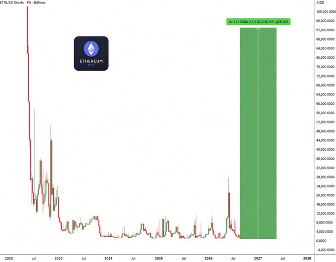 A chart titled 'ETH/USD Shorts - TW - Bitfinex' showing Ethereum price trends with a projected price of $92,142.5500 by 2027.