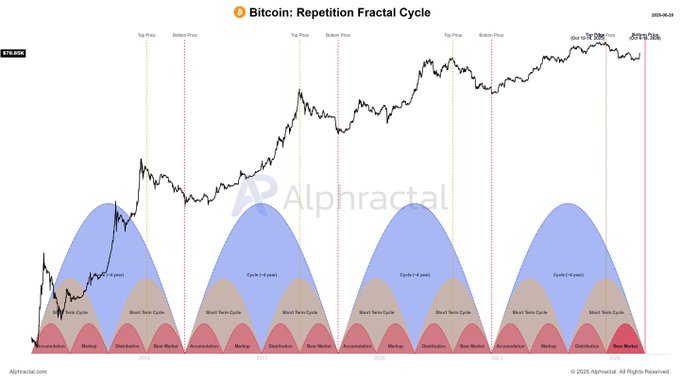 A Bitcoin price chart from Alphractal illustrates the "Repetition Fractal Cycle," displaying four ~4-year cycles from 2014 to 2025, with current price at $115,960 approaching a potential "Top Price" near $130K. The chart visualizes sub-phases (Accumulation, Markup, Distribution, Bear Market) with short-term cycles nested within, supporting the post's bearish thesis that Bitcoin would need a ~40% drop to $57K within 40 days for the cycle pattern to hold, which remains unlikely.