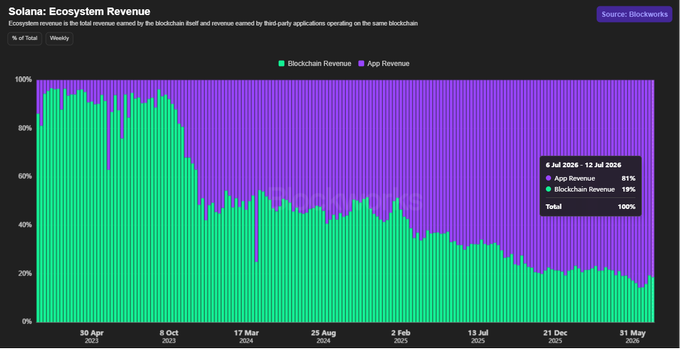 The image is a stacked area chart from Blockworks titled "Solana: Ecosystem Revenue," showing weekly blockchain revenue (green) versus app revenue (purple) from April 2023 through May 2026, with blockchain revenue declining from roughly 80% to 19% while app revenue grew to 81% as of July 2025–June 2026. This visualization supports the post's claim that apps now generate the overwhelming majority of Solana's ecosystem revenue, illustrating the steady shift away from base-layer blockchain fees toward application-driven income since early 2024.