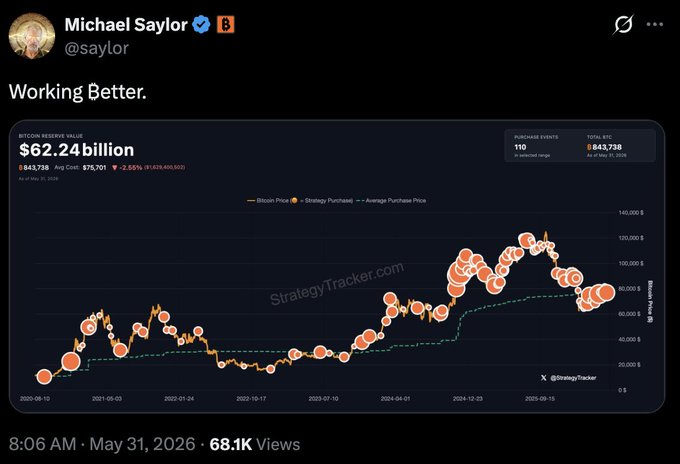 The image shows a screenshot of a social media post that is related to Bitcoin trading. The post features a graph tracking Bitcoin's value over time, with the x-axis representing dates or days and the y-axis showing the value of Bitcoins in dollars. There are several dots on this line graph indicating price fluctuations in different periods. A Twitter tag reads "Working Better," suggesting that the person who posted the image is working towards better results in their Bitcoin trading. The caption also includes various financial terms such as bitcoin, $82,738, average cost, purchase events, and bitcoin on one balance sheet, which provide additional context to the content of the post.