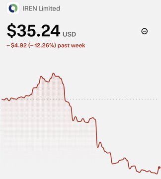 The image shows a stock chart for IREN Limited (ticker: $IREN) trading at $35.24 USD, down $4.92 (-12.26%) over the past week, with the price trend clearly trending downward. This visual reinforces the post's bullish thesis, highlighting the gap between IREN's current price and its $78.14 analyst price target—suggesting significant potential upside despite the recent weekly decline.
