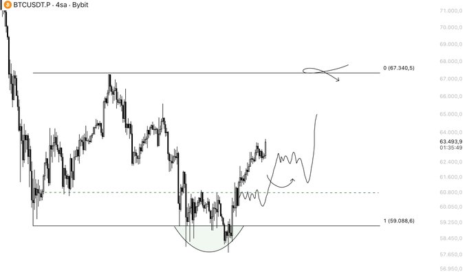 A BTCUSDT perpetual chart on the 4-hour timeframe from Bybit shows price bouncing from a low of $59,088.6 support, currently around $63,493.9, with a key resistance level drawn at $67,340.5 and a sketched arrow projecting potential upward movement—aligning with the post's optimistic short-term outlook and call for patience.