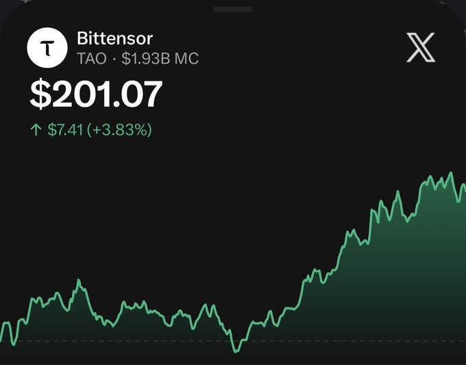 A screenshot showing Bittensor (TAO) priced at $201.07, up $7.41 (+3.83%), with a market cap of $1.93B and a green upward-trending price chart, reflecting the network's recent growth as it implements changes to better reward actively contributing projects.