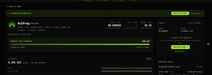 A token launch page for SuiFrog showing a completed 'Koalas Cave' progress at 100%, with 0.39k SUI raised and a graduation complete status.
