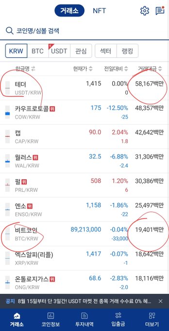 The image shows an Upbit exchange screen listing top cryptocurrency trading volumes in KRW, with USDT/KRW (Tether) circled at 58,167만 volume and BTC/KRW (Bitcoin) circled at 89,213,000, supporting the post's claim that Tether's volume appears artificially high due to a fee event.
