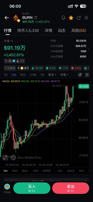A mobile screenshot from Ave Wallet Pro shows the $BURN token trading page with a market value of $91.19万 (+1,402.61%), a 24-hour trading volume of $89.81万, and a candlestick chart indicating a sharp upward price trend from around $77.56万 to $91.19万, reflecting the recent buying pressure and growing demand that the post attributes to the project's 3% buy/sell tax mechanism (70% dividends, 29% repurchase/burn, 1% fission) and NFT exchange feature.